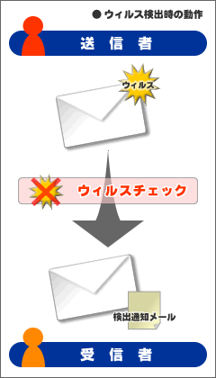 �E�B���X���o���̓���